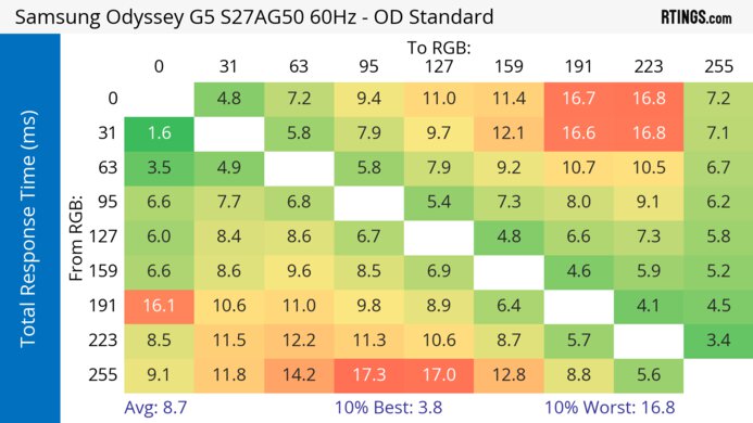 Samsung Odyssey G50A S27AG50 60Hz Total Response Heatmap