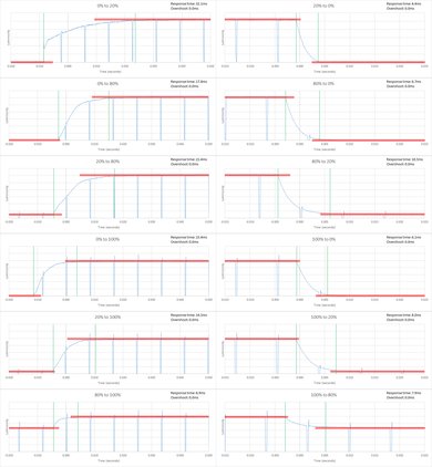 Samsung J6300 Response Time Chart