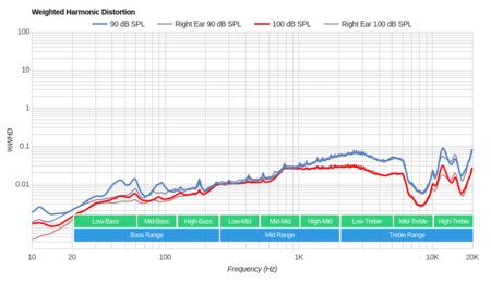 BGVP DM6 Weighted Harmonic Distortion