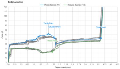 Kailh Box White V2 Actuation Graph