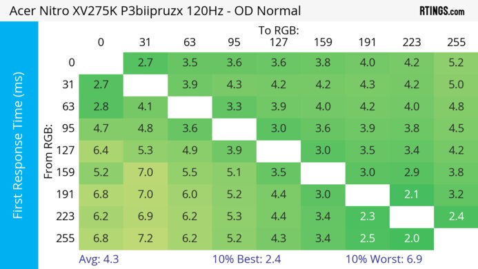 Acer Nitro XV275K P3biipruzx 120Hz First Response Heatmap