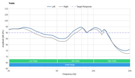 Jaybird Freedom F5 Wireless 2016 Treble