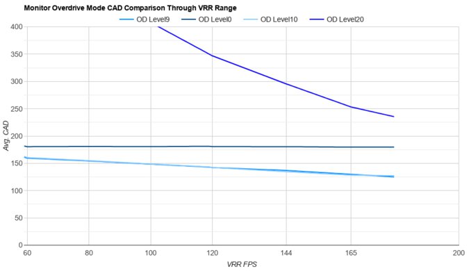ASUS ROG Strix XG27ACS OD Mode CAD Comparison