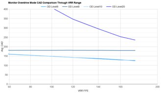 ASUS ROG Strix XG27ACS OD Mode CAD Comparison