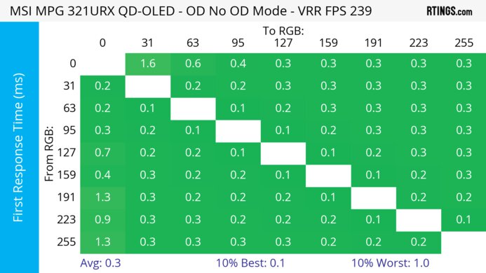 MSI MPG 321URX QD-OLED Heatmap First Response