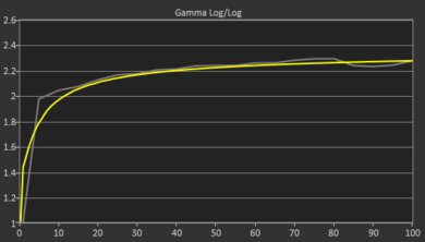 ASUS ROG Flow X13 (2023) Gamma Curve Screencap