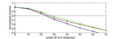 Sony X900F Chroma Graph