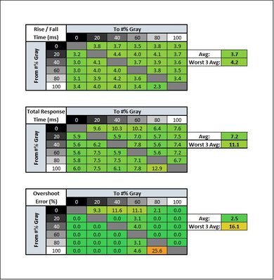 LG 38GN950-B Response Time Table