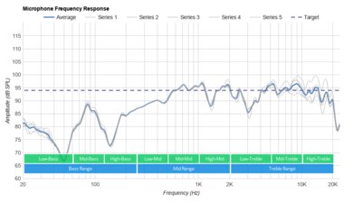 Bose QuietComfort 20/QC20 Microphone Frequency Response