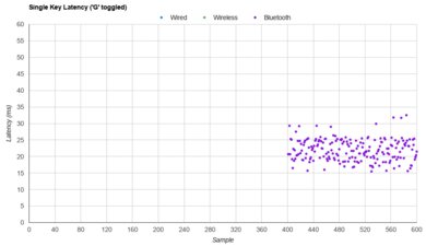Microsoft Bluetooth Keyboard Single-Key Latency Graph