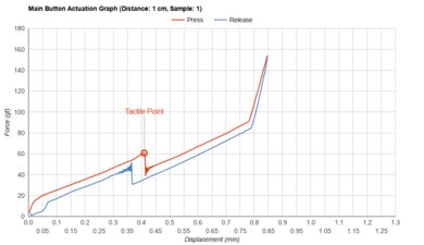 Razer Viper V2 Pro Actuation Graph