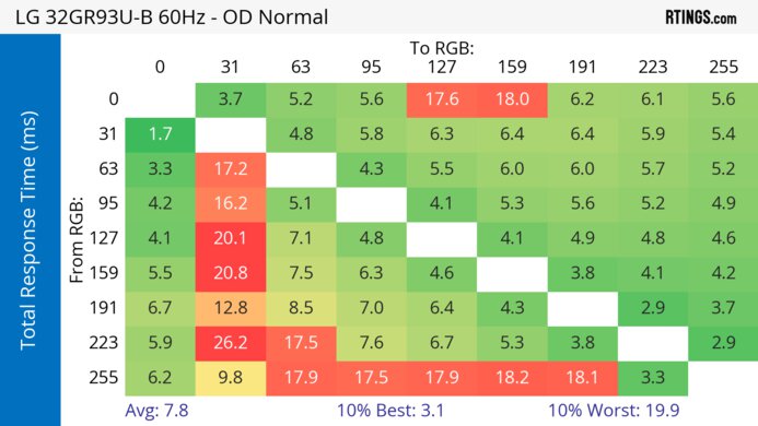 LG 32GR93U-B 60Hz Total Response Heatmap