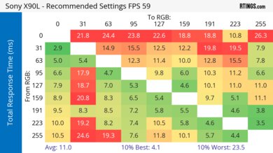 Sony X90L/X90CL Response Time Heatmap 60Hz