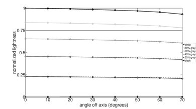 LG G4 OLED Lightness Graph