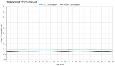 LG LP0721WSR Consumption @ 100% Thermal Load