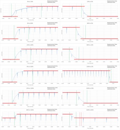 Samsung KS9500 Response Time Chart