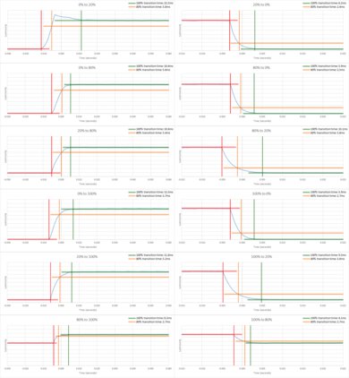 Samsung RU9000 Response Time Chart