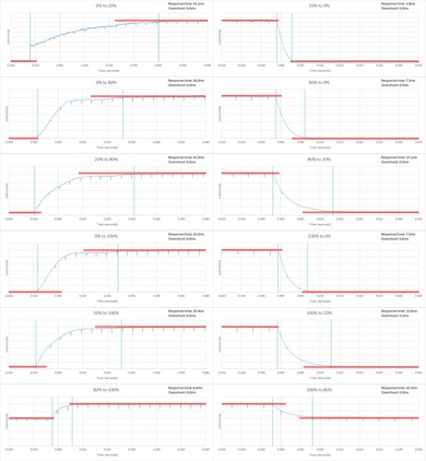 Sharp LE653U Response Time Chart