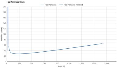 Mizuno Hyperwarp Pro Heel Firmness Graph