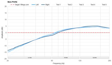 Philips SHP9600 Bass Profile: Target Compliance