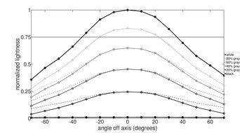 Lightness Graph