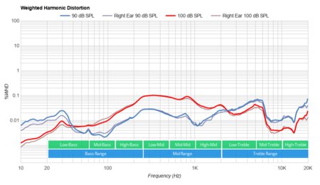 TaoTronics SoundLiberty 95 Truly Wireless Weighted Harmonic Distortion