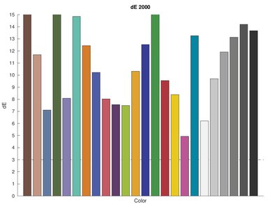 Epson EcoTank ET-4760 Color dE Graph