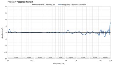 Audeze LCD-X Frequency Response Mismatch