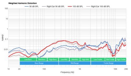 Corsair HS75 XB WIRELESS Weighted Harmonic Distortion