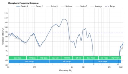Cowin SE7 Wireless Microphone Frequency Response