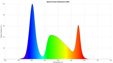 XGIMI MoGo 3 Pro Spectral Power Distribution