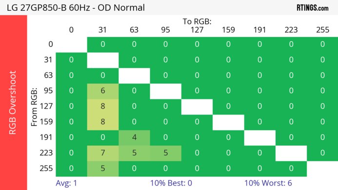 LG 27GP850-B/27GP83B-B 60Hz RGB Overshoot Heatmap