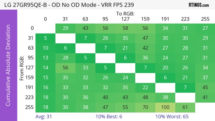 LG 27GR95QE-B CAD Heatmap At Max Refresh
