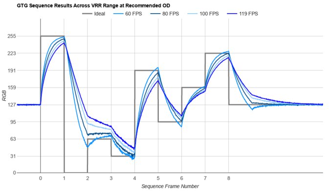 Dell U3425WE Fast GTG Sequence
