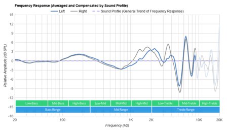 Bose QuietComfort 25/QC25 Peaks/Dips Graph