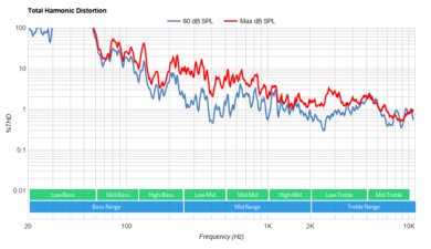LG NANO99 8k 2021 Total Harmonic Distortion