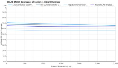 Roku Pro Series 2025 Bright Room Color Volume Graph