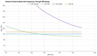 LG 27GP850-B/27GP83B-B OD Mode CAD Comparison