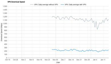 Mullvad Download Speed Graph