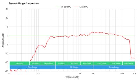 Google Nest Audio Dynamic Range Compression