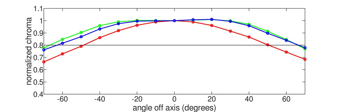 LG 48GQ900-B Horizontal Chroma Graph