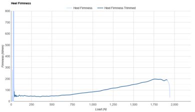Mount to Coast C1 Heel Firmness