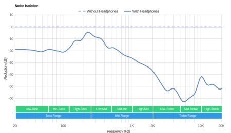 Etymotic Research HF5 Noise Isolation