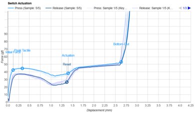 Kailh Deep Sea Silent Mini Brown Actuation Graph