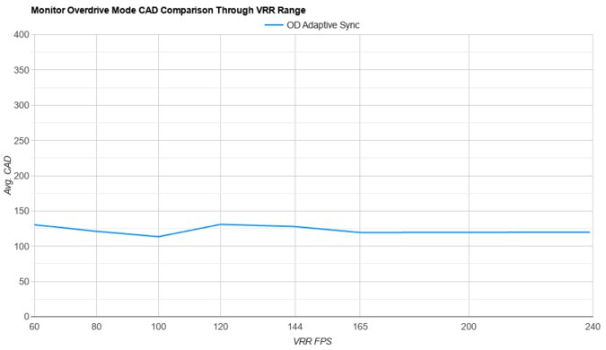 Samsung Odyssey Neo G9/G95NA S49AG95 OD Mode CAD Comparison