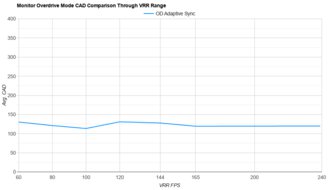 Samsung Odyssey Neo G9/G95NA S49AG95 OD Mode CAD Comparison