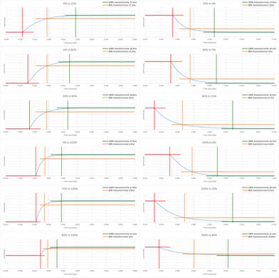 HP Pavilion 22CWA Response Time Chart