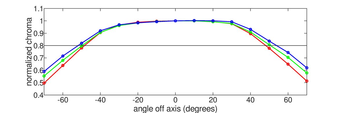 Razer Raptor 27 144Hz Horizontal Chroma Graph