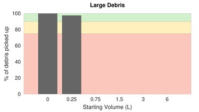 Roborock E4 Bare Floor Large Debris Graph
