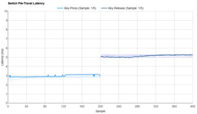 Outemu Silent Peach V3 Raw Data